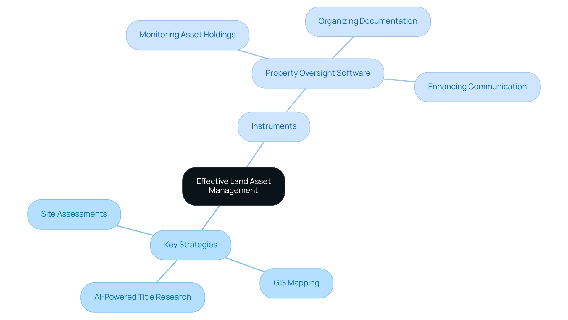 The central node represents the overall theme, with branches showing key strategies and the instruments that support each strategy.