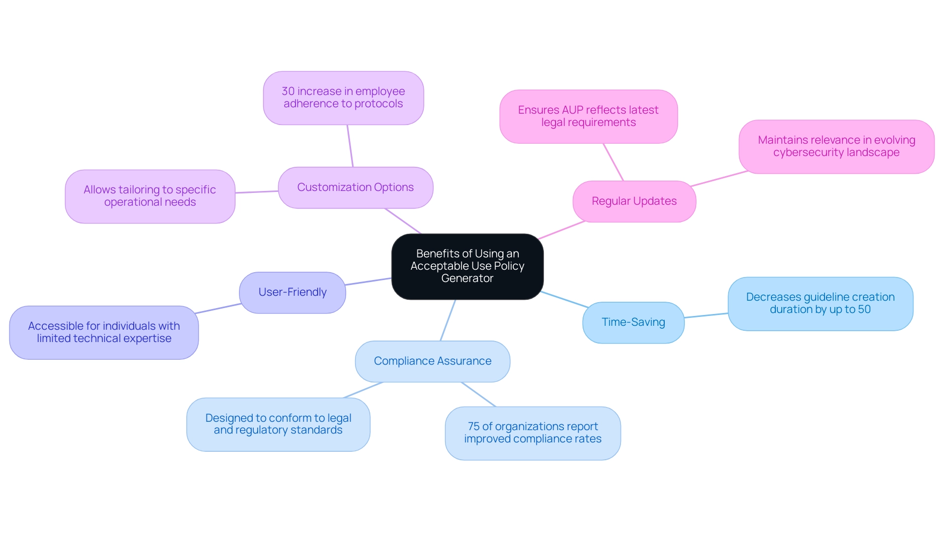 The central node represents the AUP generator, with branches showing the key benefits and their details.