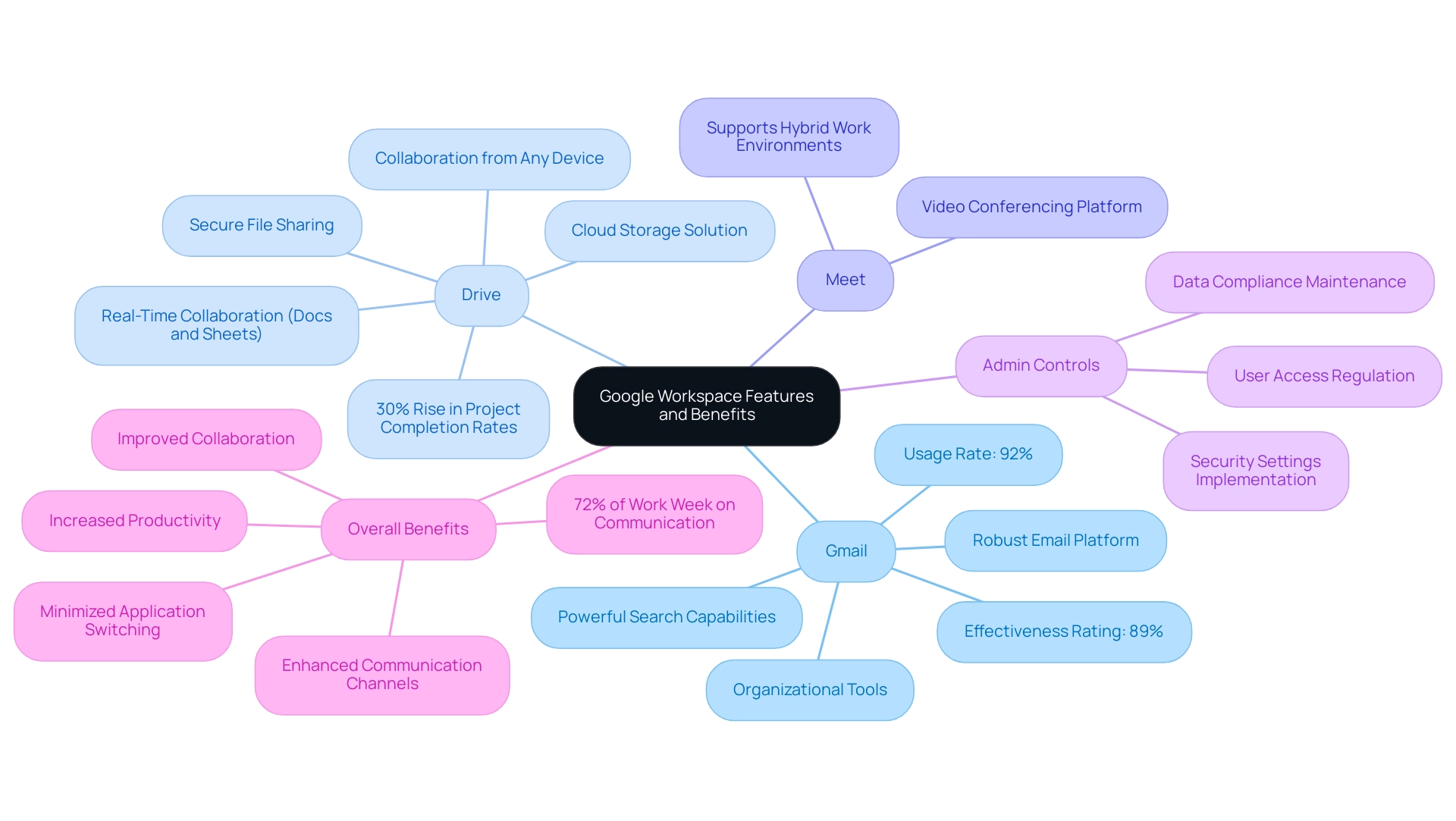 Each branch represents a key feature of Google Workspace, with sub-branches illustrating specific benefits and relevant statistics.