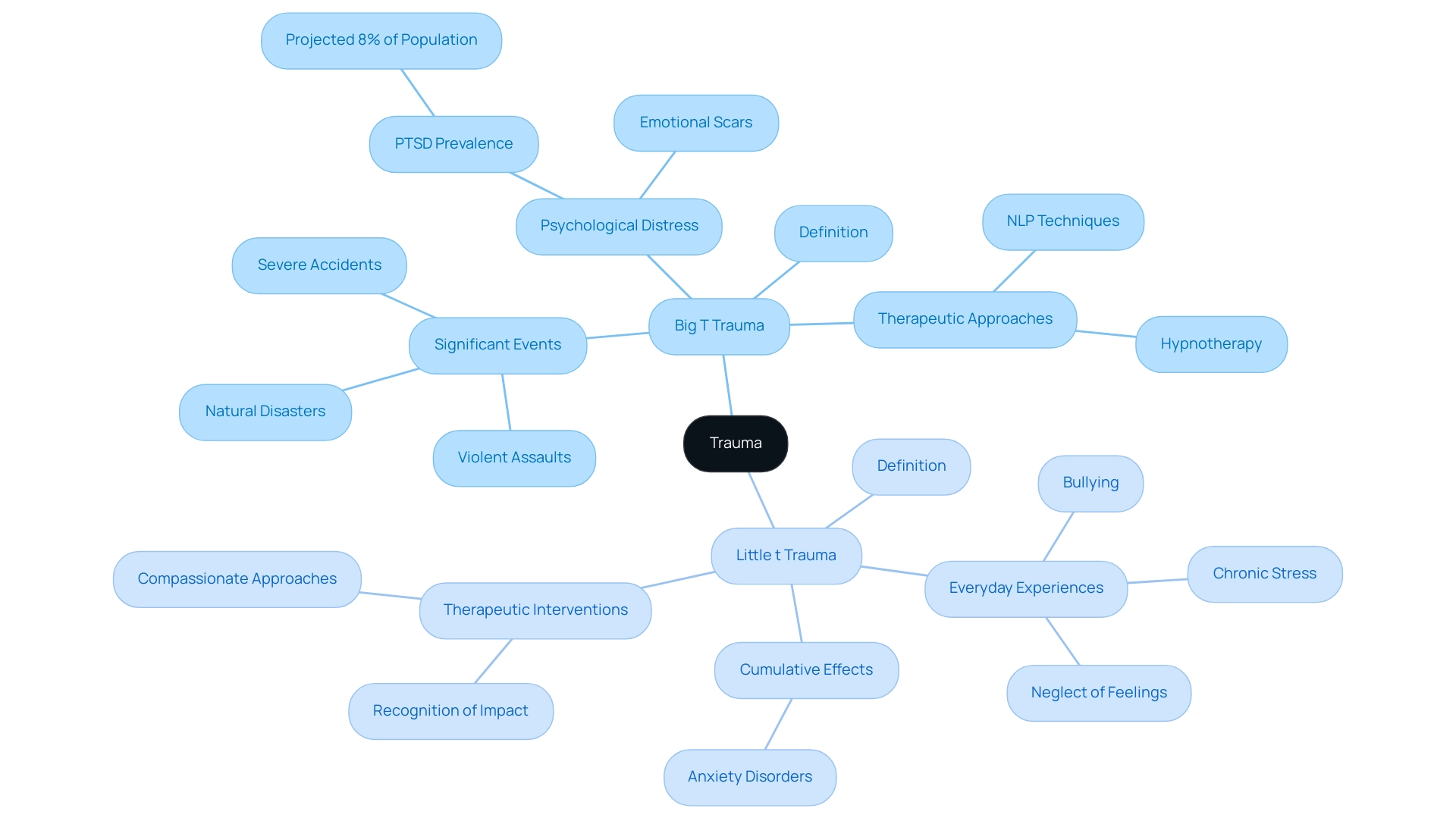 The central node represents the overarching concept of trauma, with branches distinguishing between Big T and Little t trauma, each with their respective subcategories.