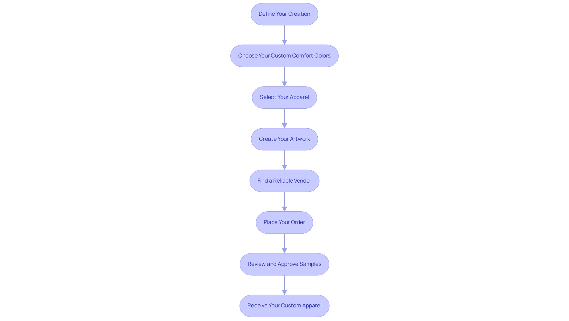 Each box represents a step in the process, and the arrows indicate the sequential flow from one step to the next.