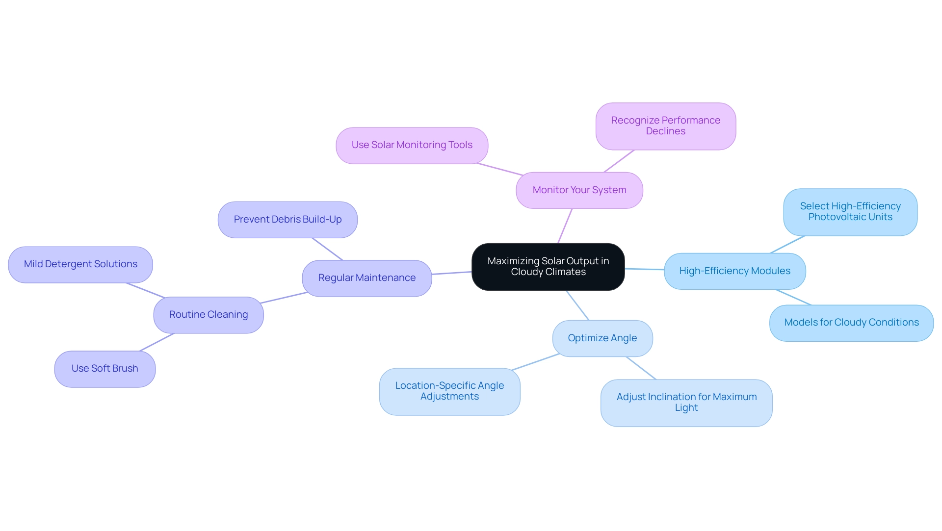 The central node represents the overall goal, with branches for each main strategy and sub-branches for specific tips related to each strategy.