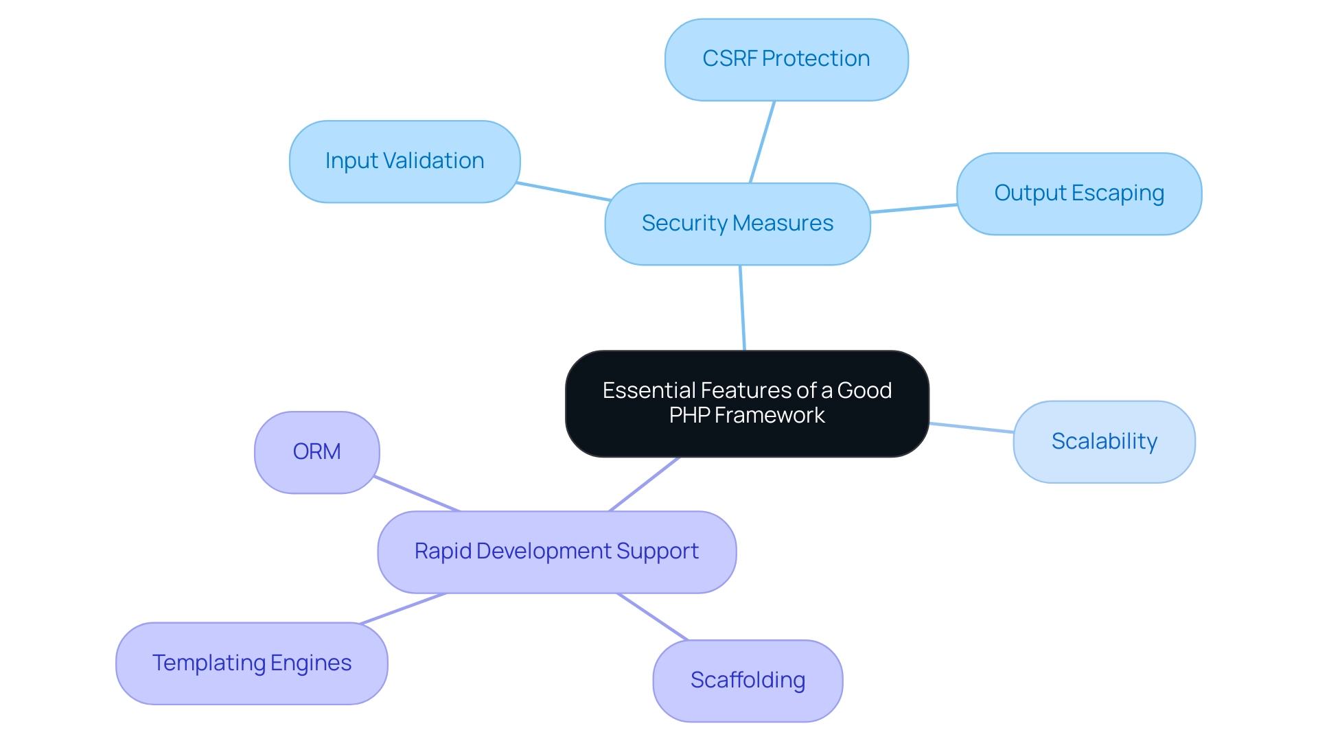 The central node represents the overall topic, with branches representing key categories (Security, Scalability, Rapid Development) and their respective sub-features.