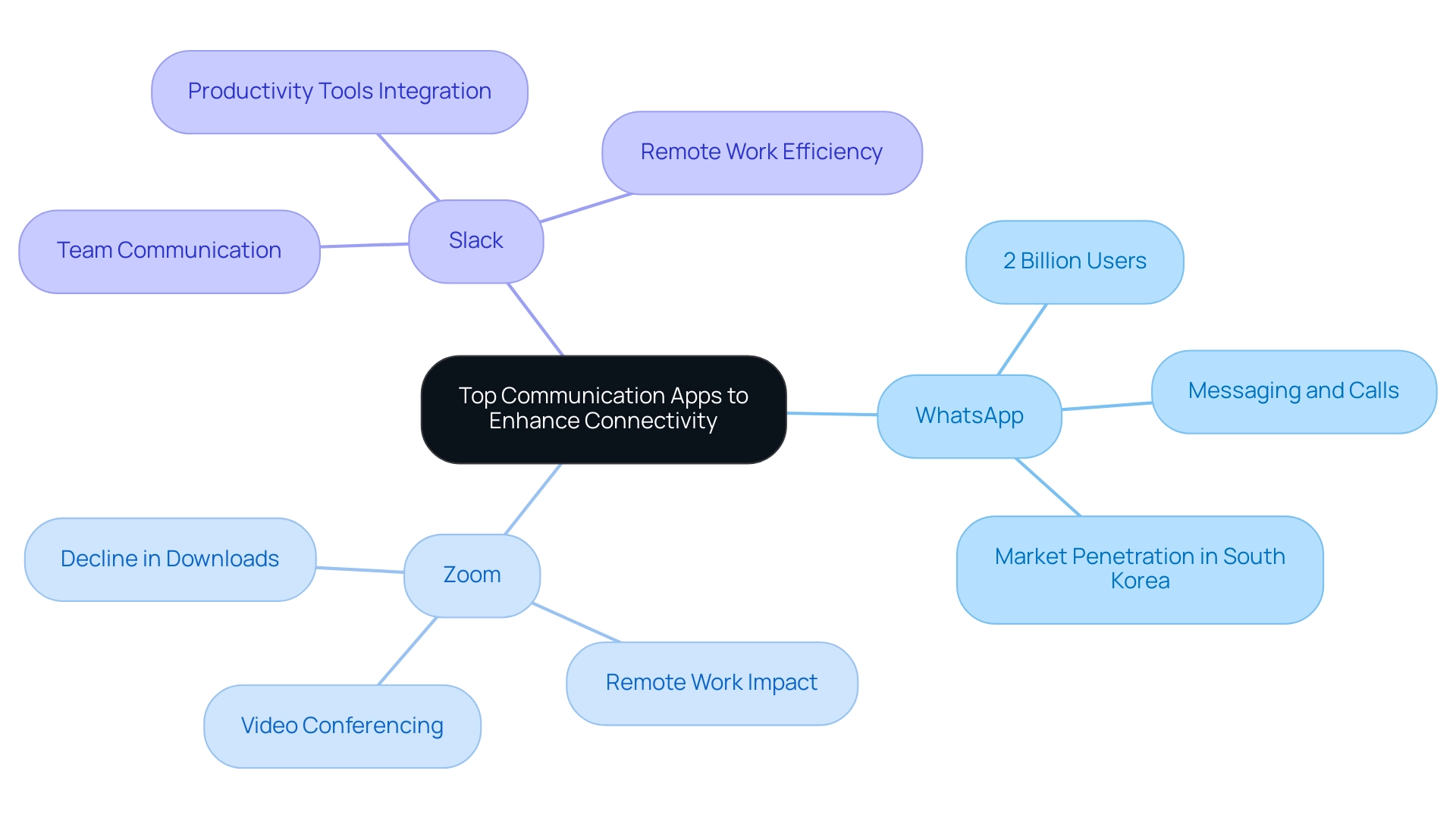 Each branch represents a different communication app, with sub-branches illustrating key features and statistics related to each app.