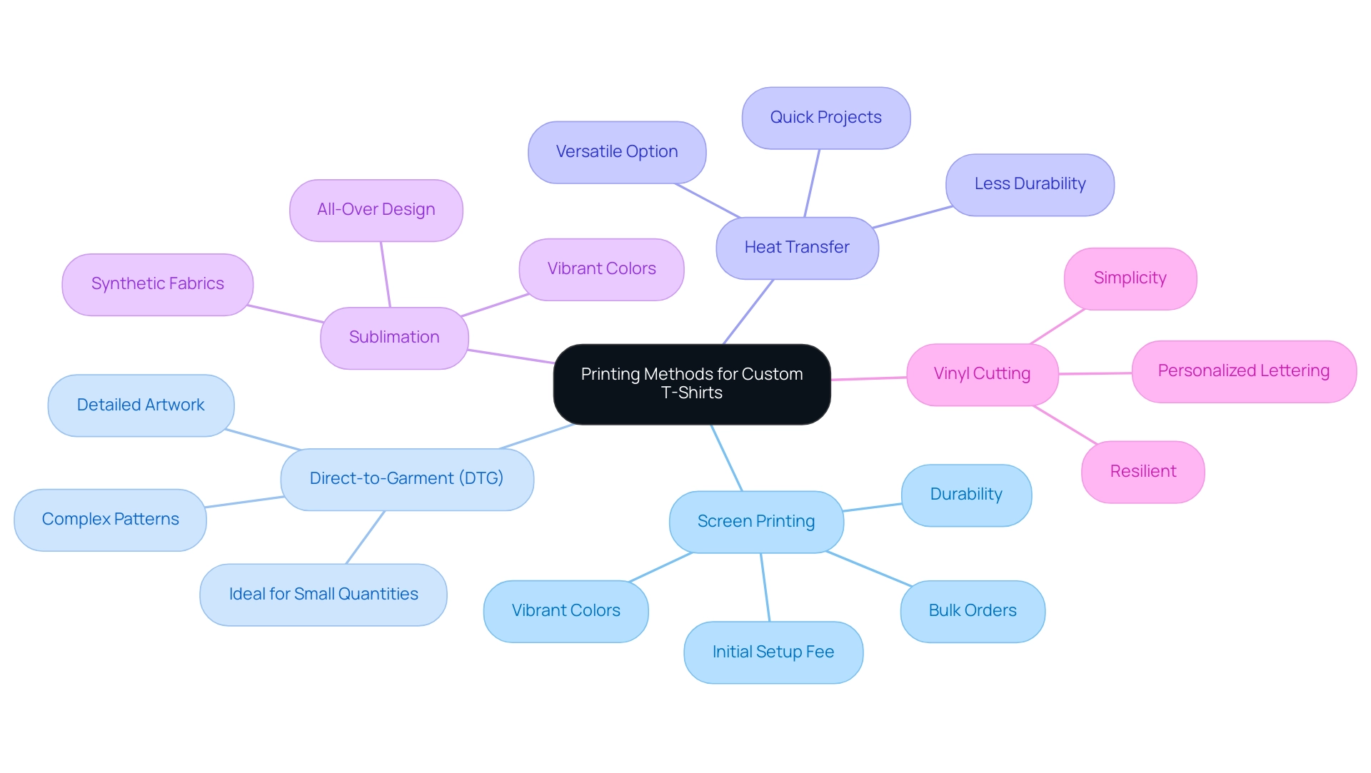 The central node represents the overall topic, with branches illustrating different printing methods and their key characteristics.