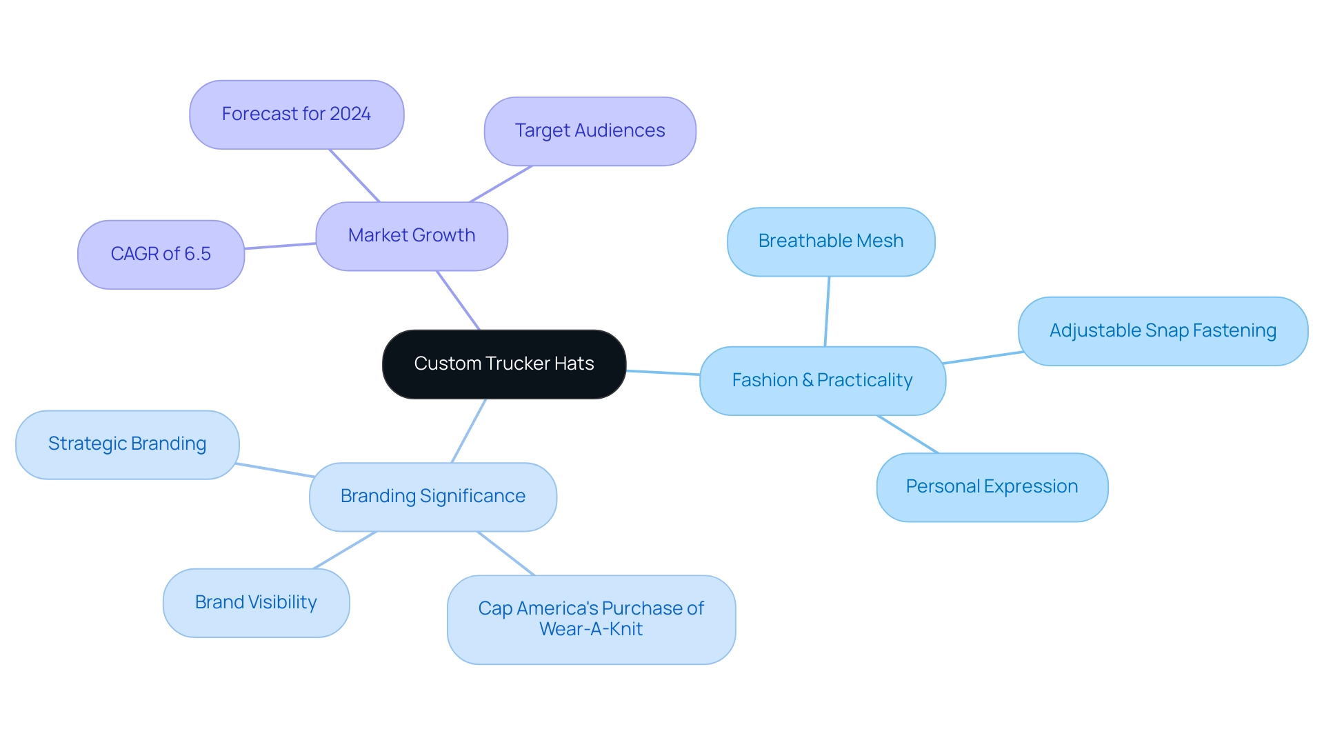 The central node represents custom trucker hats, with branches illustrating their aspects: fashion and practicality, branding significance, and market growth.