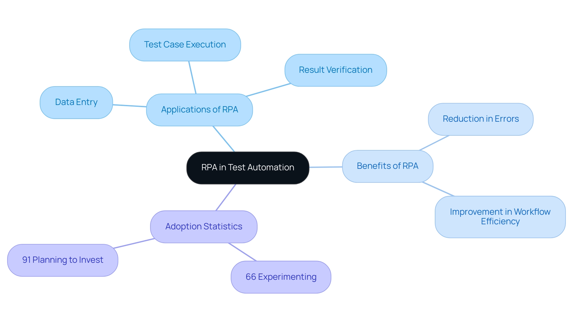 The central node represents the concept of RPA in test automation, with branches showing applications, benefits, and adoption statistics.