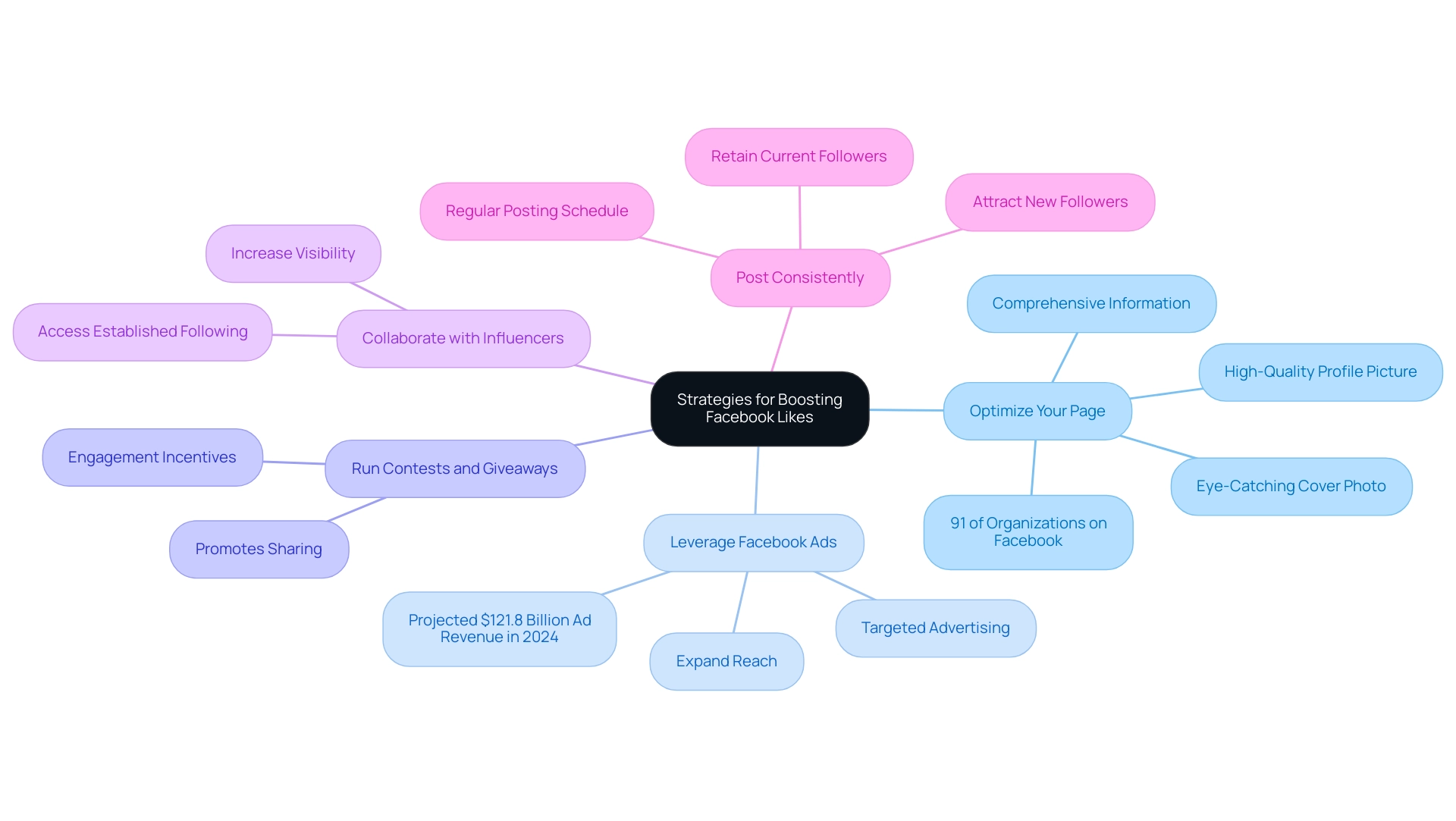 The central node represents the overarching goal, with branches detailing each strategy for increasing Facebook likes.