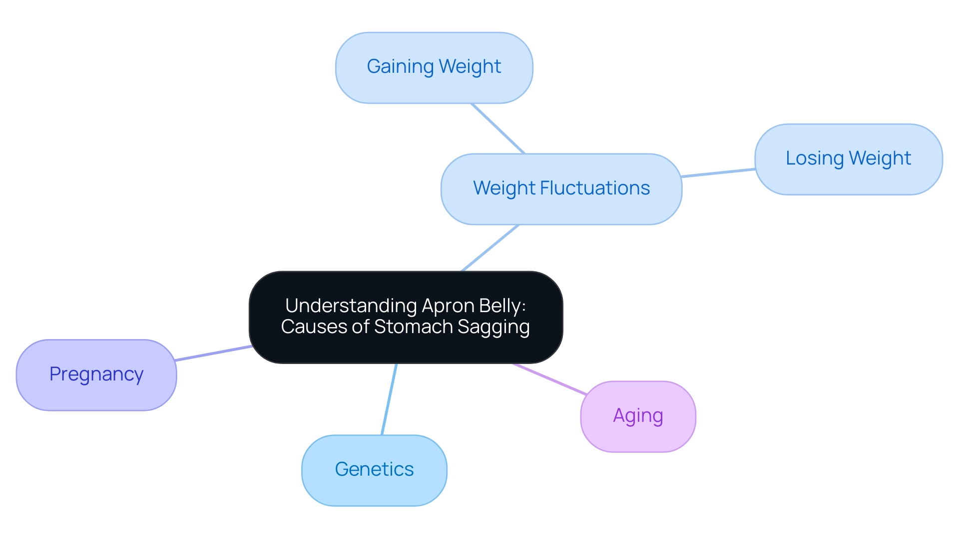 The central node represents apron belly, with branches showing the four main causes and their potential sub-factors.