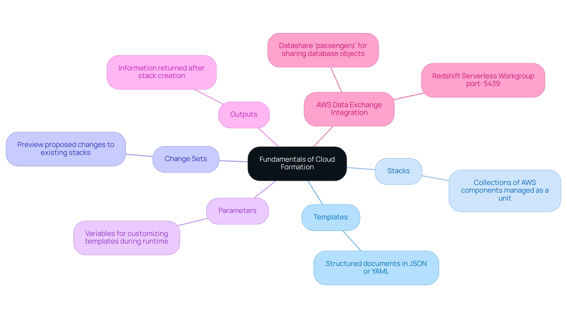 The central node represents the overarching topic of cloud formation, with branches representing key concepts and their descriptions.