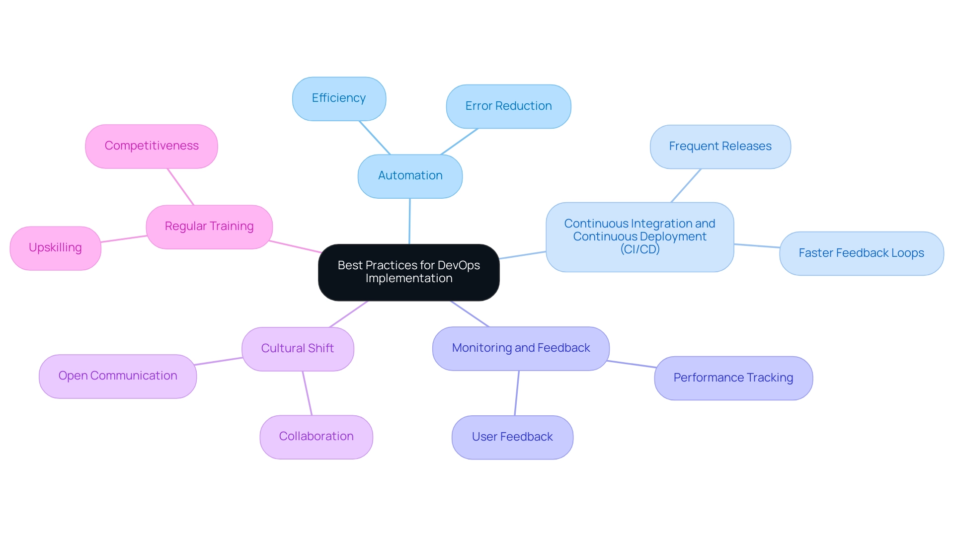 The central node represents the overall theme, with branches showing each best practice and sub-branches highlighting their key aspects.