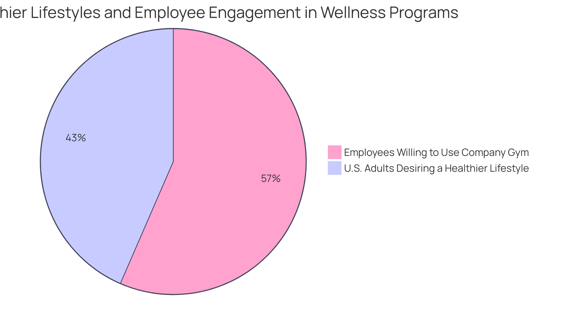 Blue segment: 60% of U.S. adults desiring a healthier lifestyle; Green segment: 78% of employees willing to use a company gym.