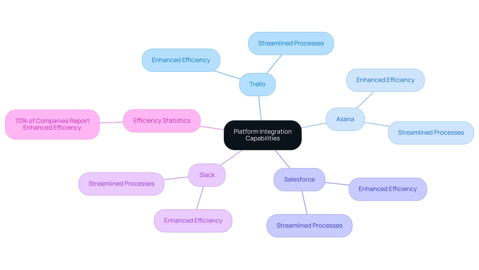 Central node represents the platform, branches represent integrated tools, and sub-branches illustrate benefits and supporting statistics.