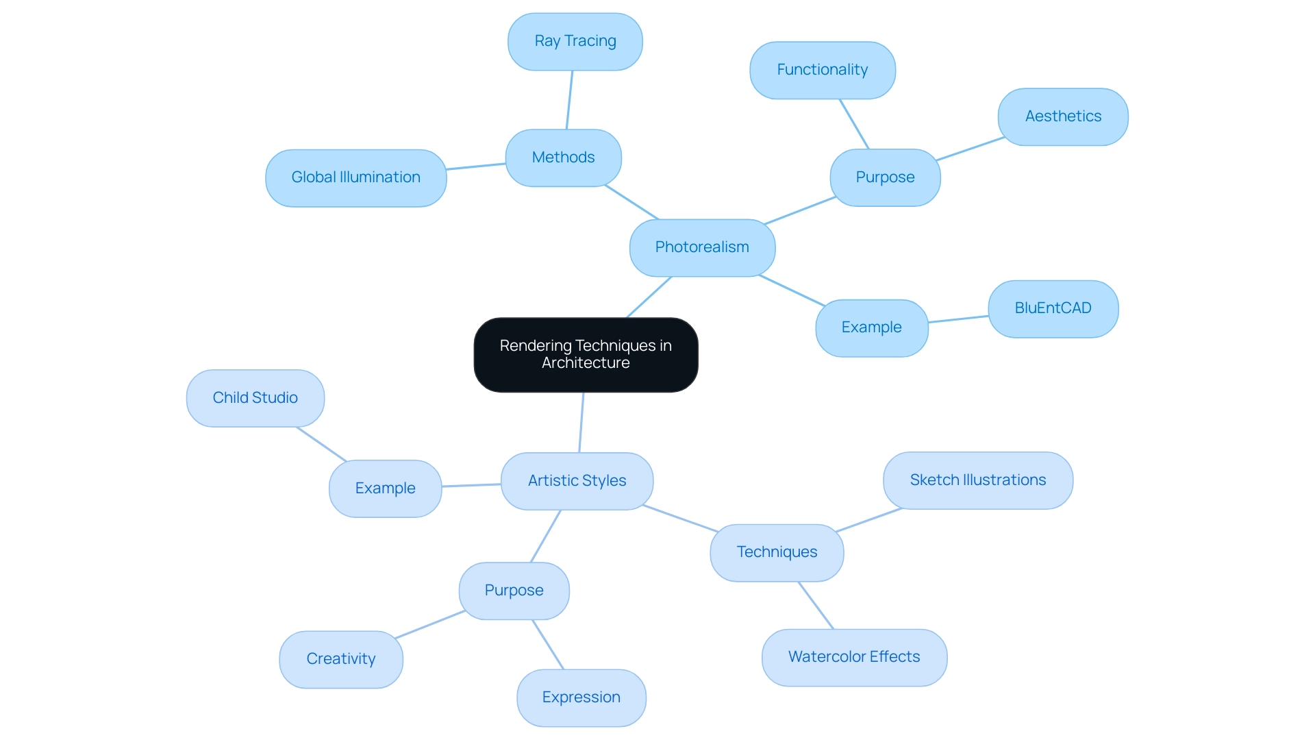 The central node represents the overall topic, with branches indicating the two main rendering techniques and sub-branches detailing their characteristics, methods, and examples.