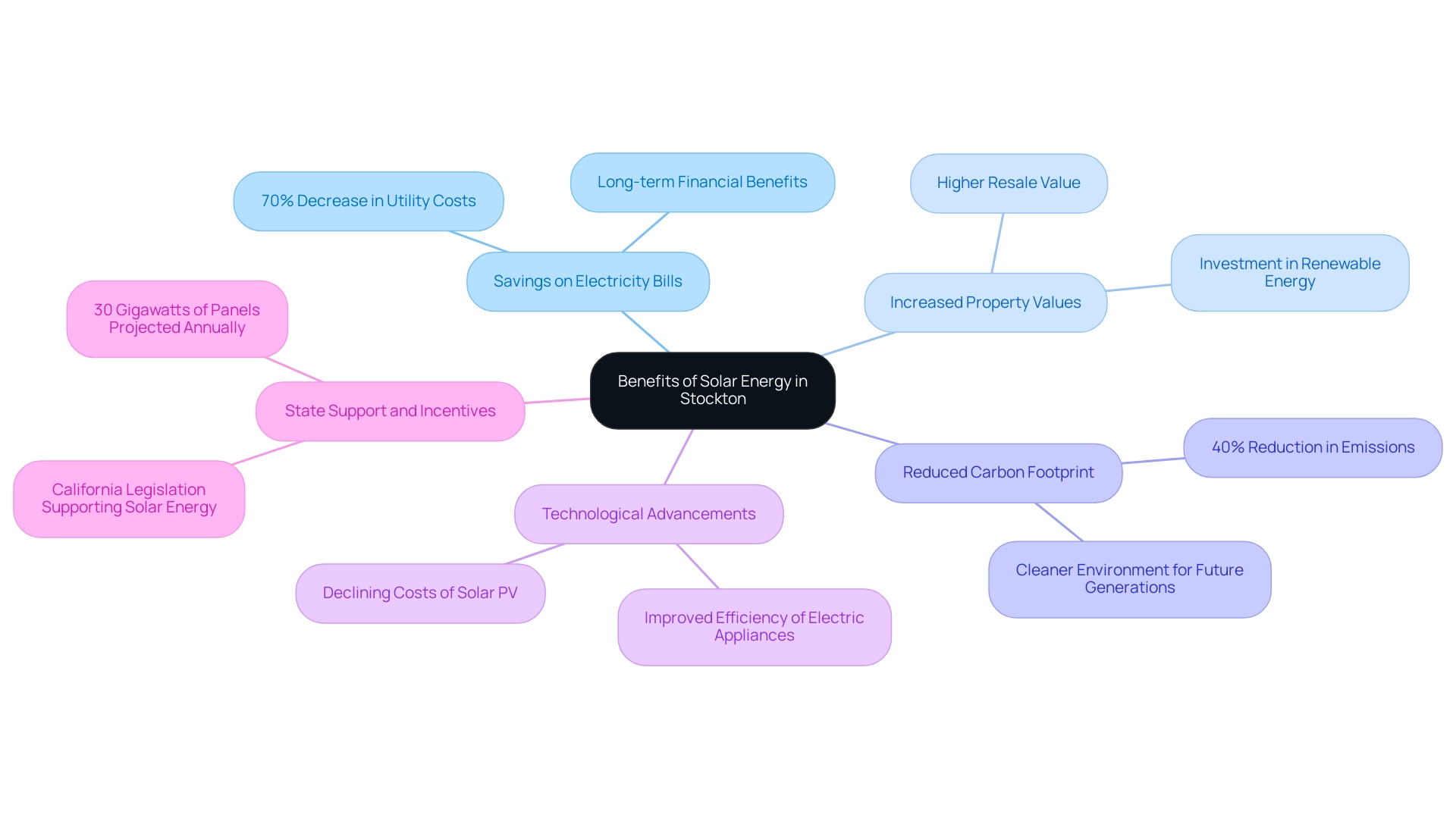 The central node represents the overall theme, with branches illustrating individual benefits of solar energy, each color-coded for clarity.