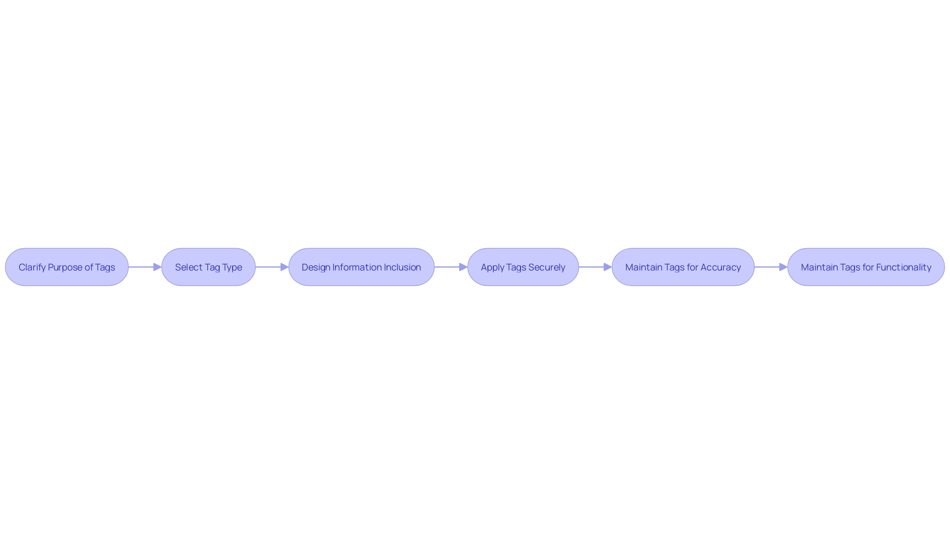 Identification Tag Implementation Process