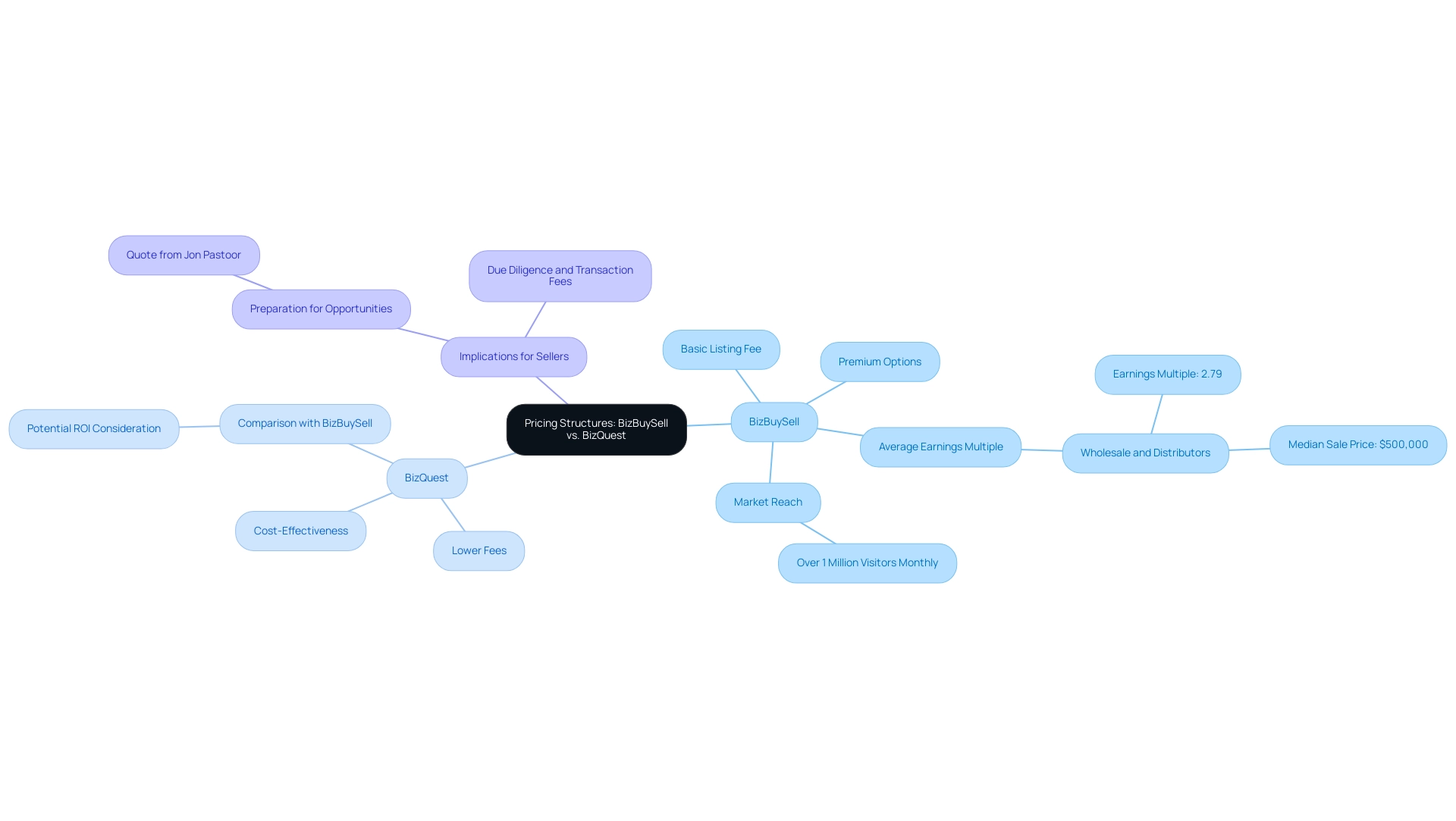 The central node represents the overall comparison, with branches showing the distinct pricing strategies and implications for each platform.