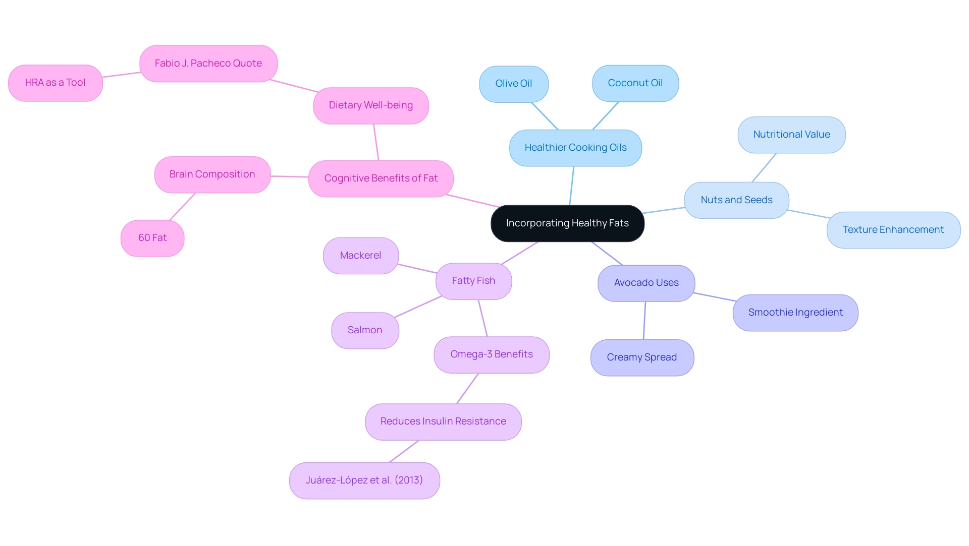 Each branch represents a strategy for incorporating healthy fats, with sub-branches providing examples and benefits.