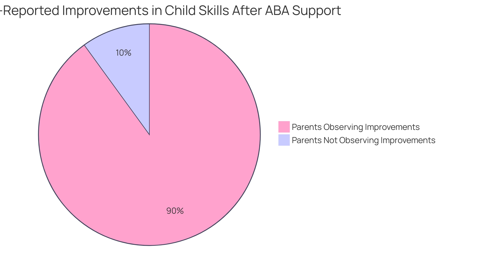 The blue section represents over 90% of parents who reported significant improvements, while the gray section represents the remaining percentage.