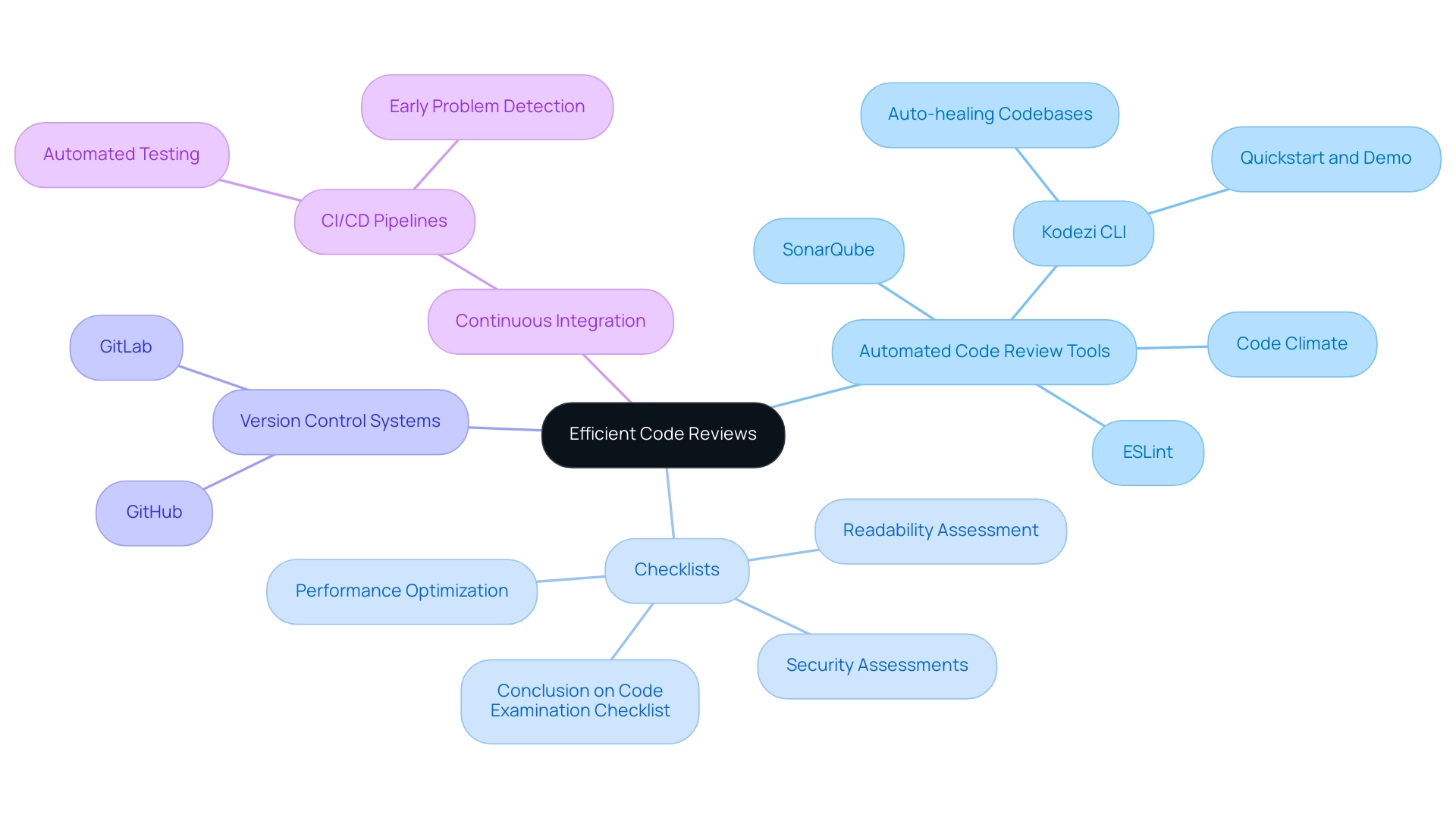 Each branch represents a strategy for efficient code reviews, with sub-branches detailing specific tools or practices related to each strategy.