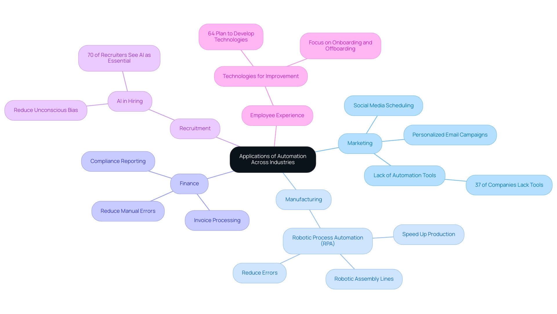 The central node represents the overall theme, with branches illustrating main industries and sub-branches detailing specific applications and relevant statistics.