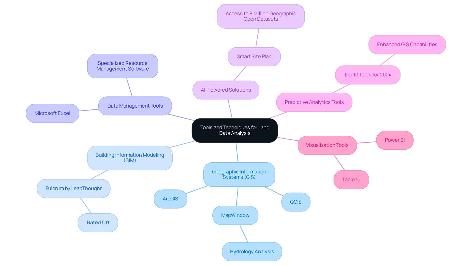 The central node represents the overall theme, with branches indicating key categories of tools and their respective software solutions.