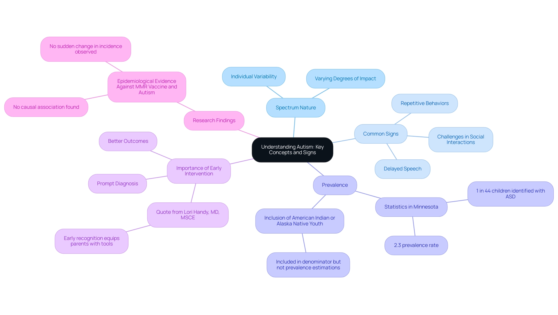 The central node represents the overall topic, with branches illustrating the spectrum nature, common signs, prevalence, and the importance of early intervention.