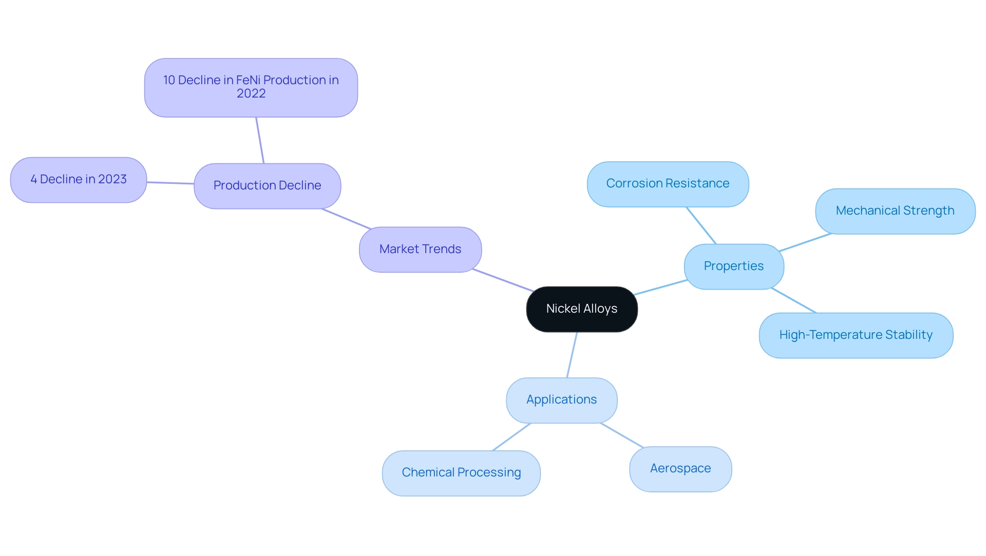 The central node represents nickel alloys, with branches for properties, applications, and market trends, each in different colors for clarity.