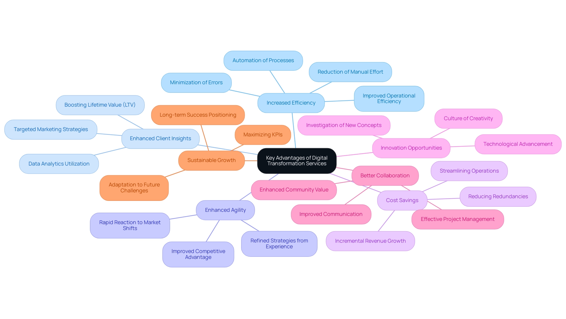 The central node represents the overall theme, with branches representing individual advantages of digital transformation services.