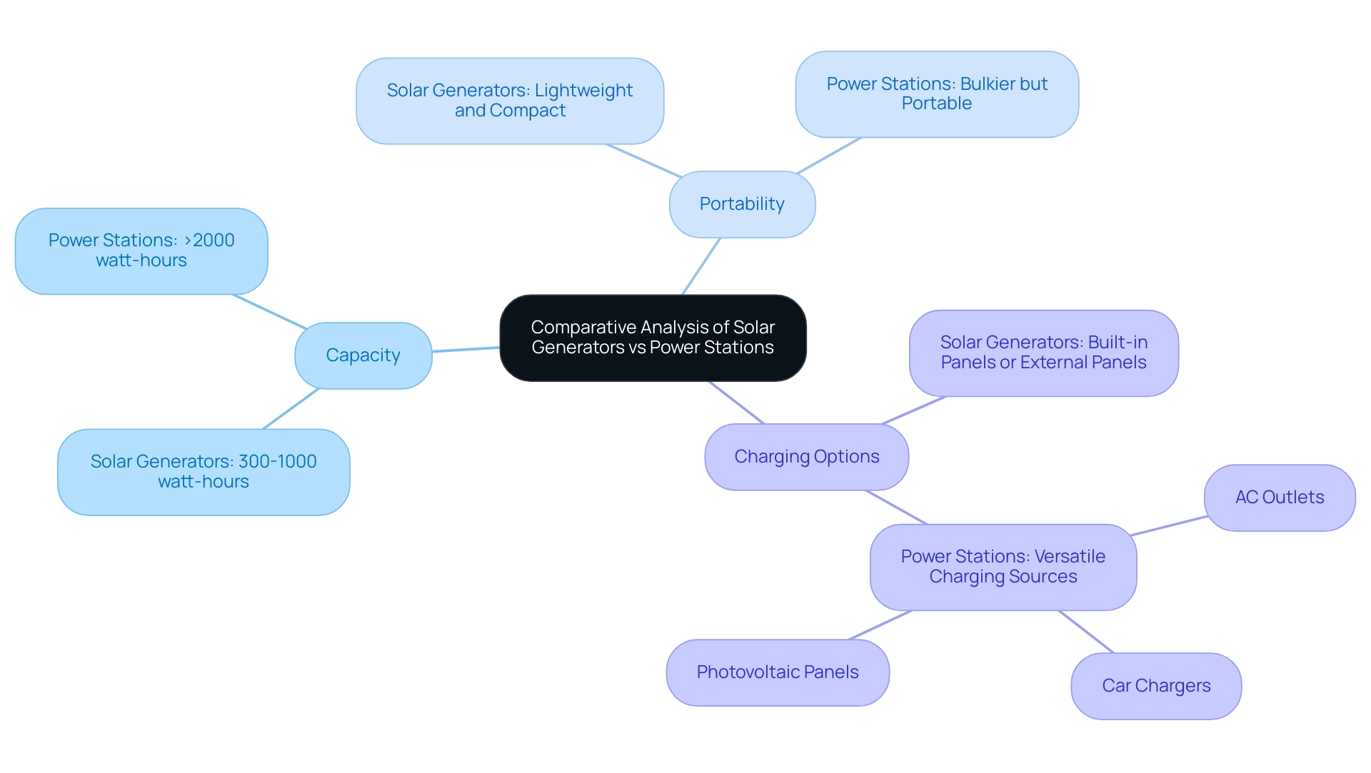 Branches represent features (Capacity, Portability, Charging), with sub-branches indicating specific comparisons between Solar Generators and Power Stations.