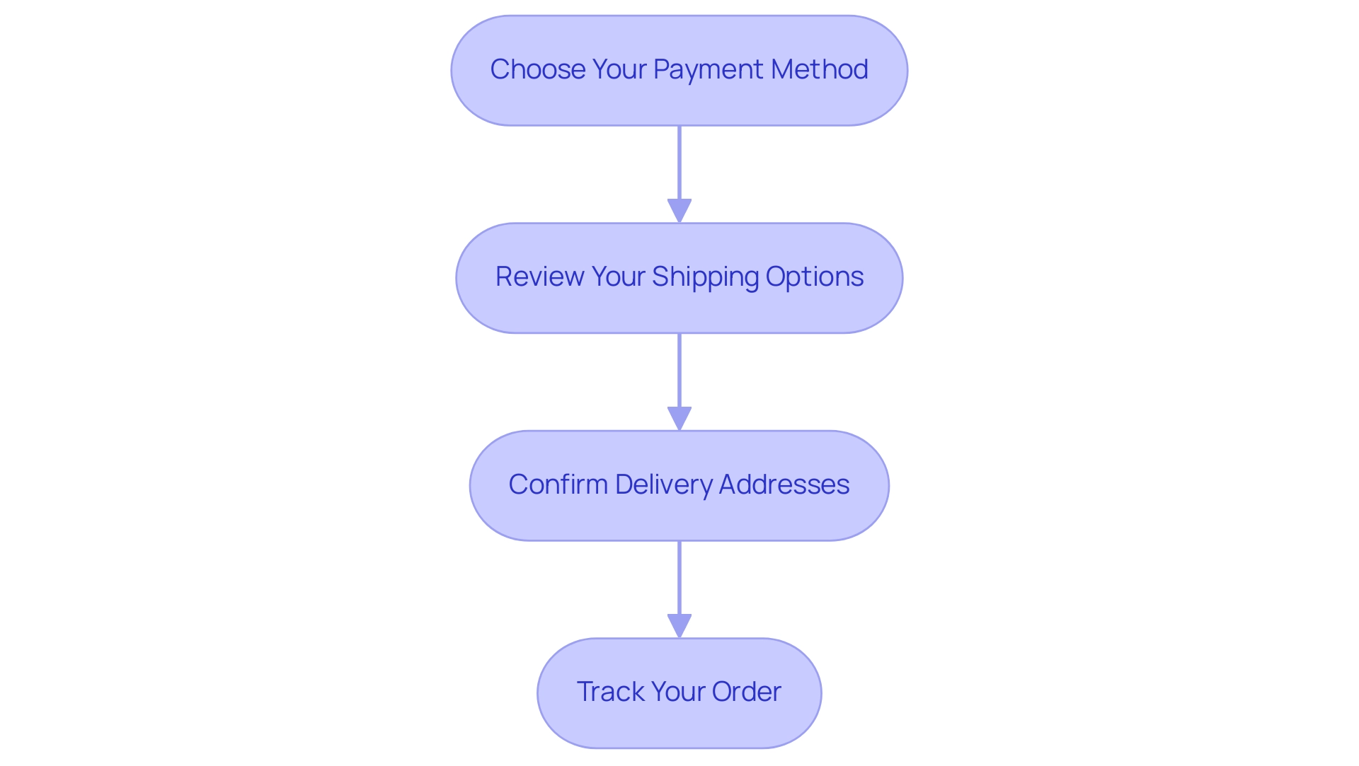 Each box represents a step in the order finalization process, with arrows indicating the sequence of actions.