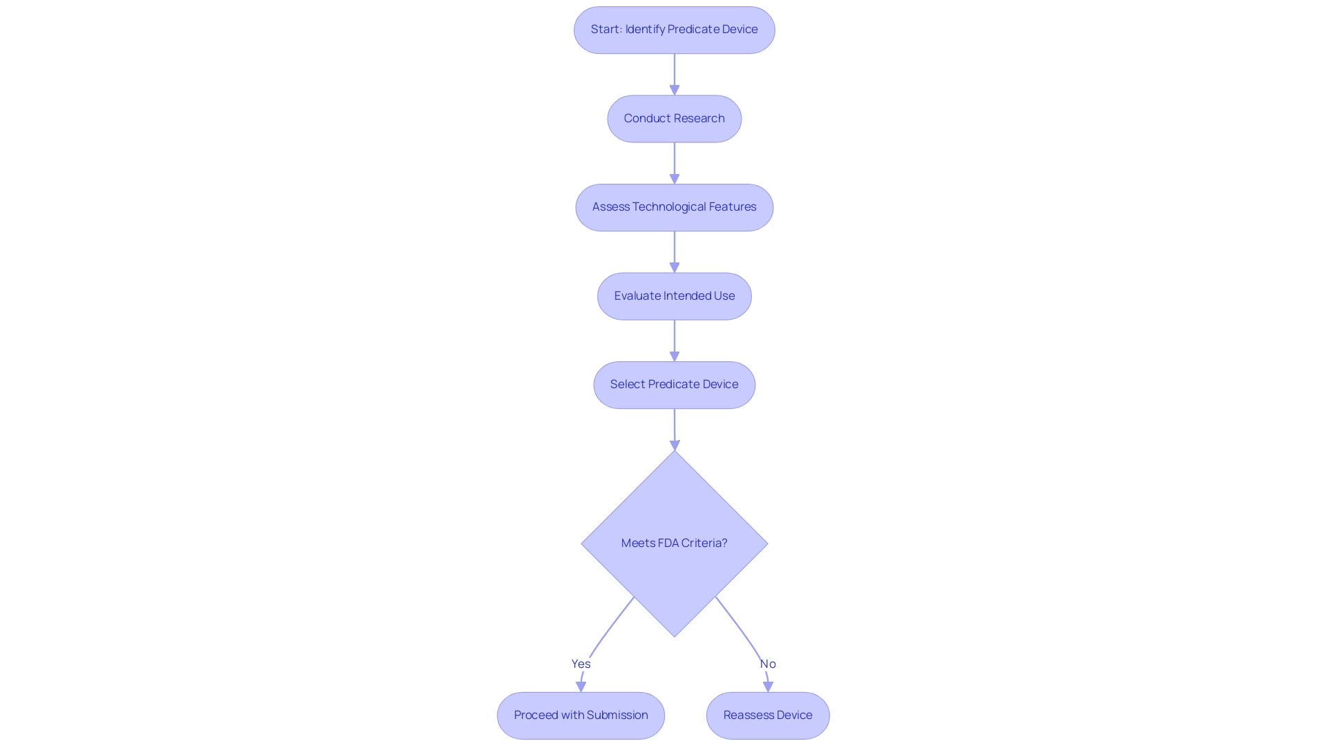 Boxes represent steps in the process; diamonds indicate decision points; arrows show the flow of actions.