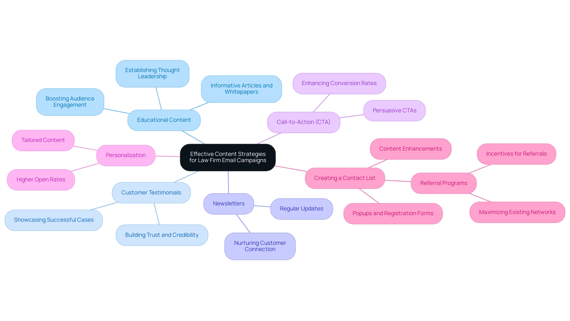 The central node represents the overall topic, with branches showing the six key strategies and their respective details.