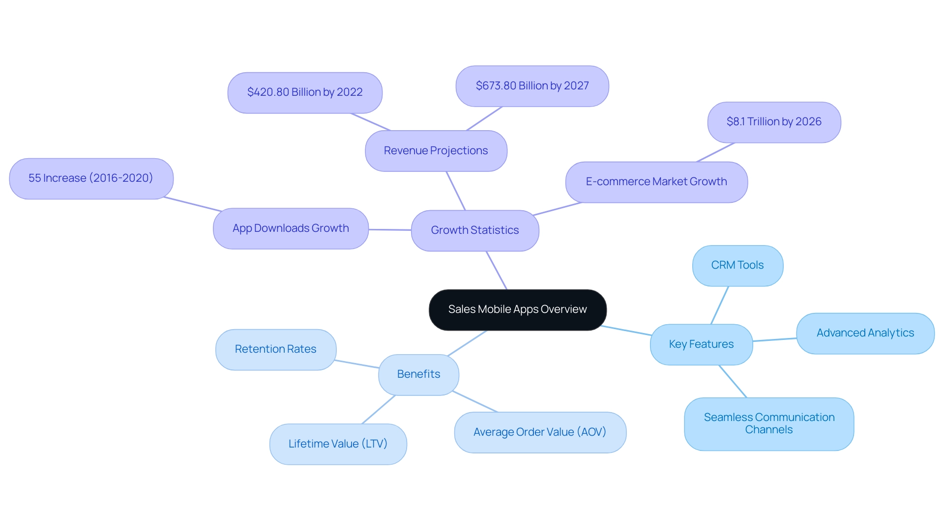 The central node represents the general overview, with branches indicating key features, benefits, and growth statistics related to sales mobile apps.