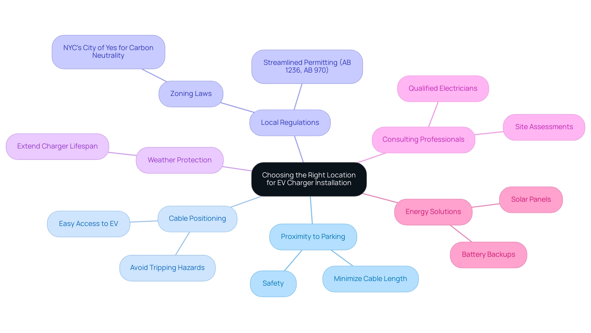 Each branch represents a key factor to consider when choosing a location for an EV charger, with colors differentiating the main branches and sub-branches providing additional details.