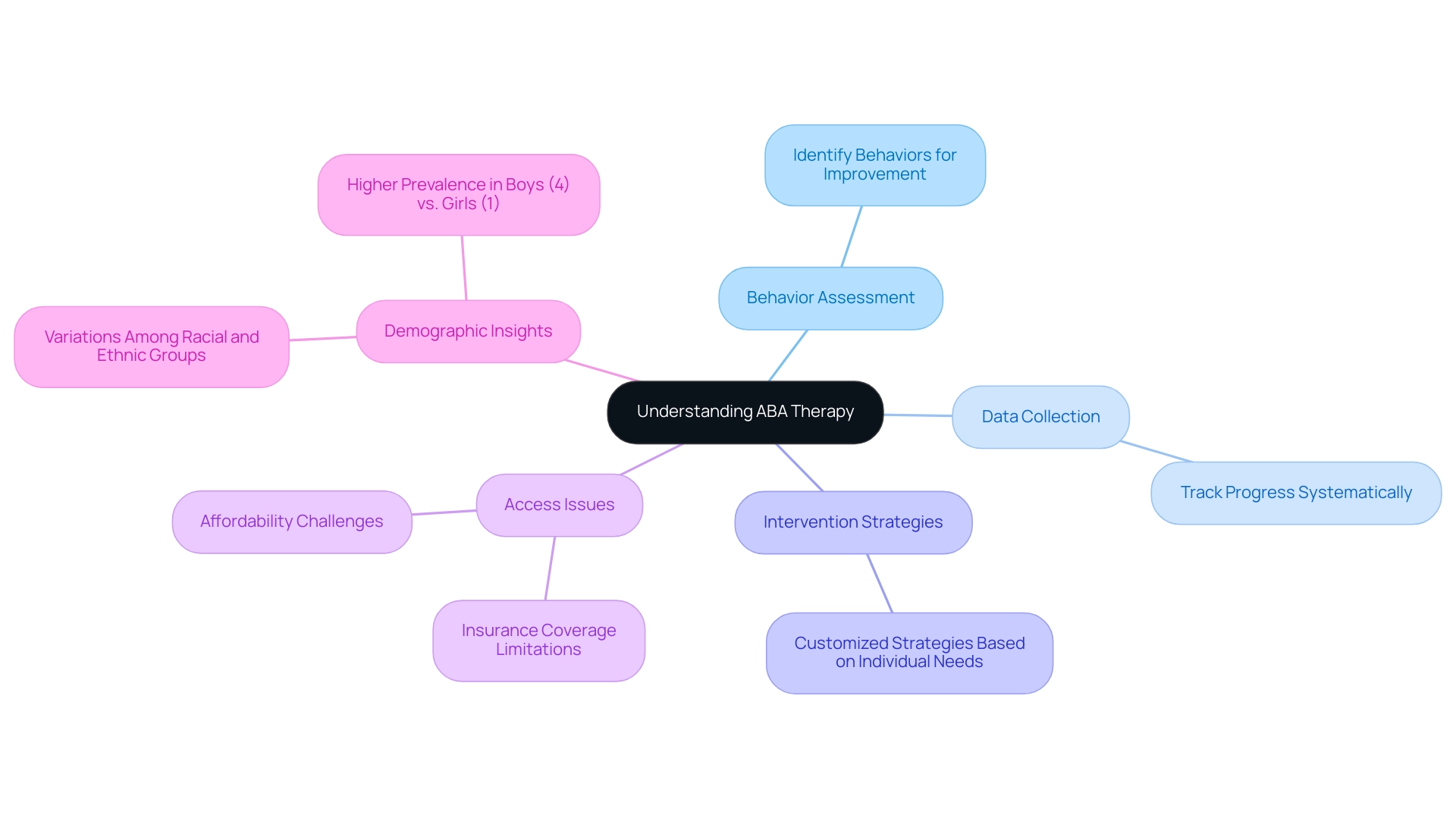 The central node represents ABA therapy, with branches detailing its components and access issues, each color-coded for clarity.