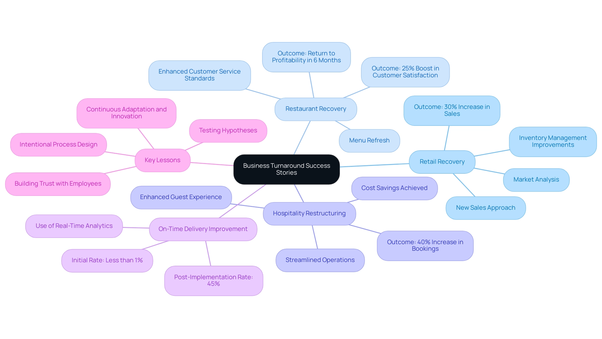 Each branch represents a distinct case study, with sub-branches detailing specific strategies and outcomes achieved through consulting efforts.