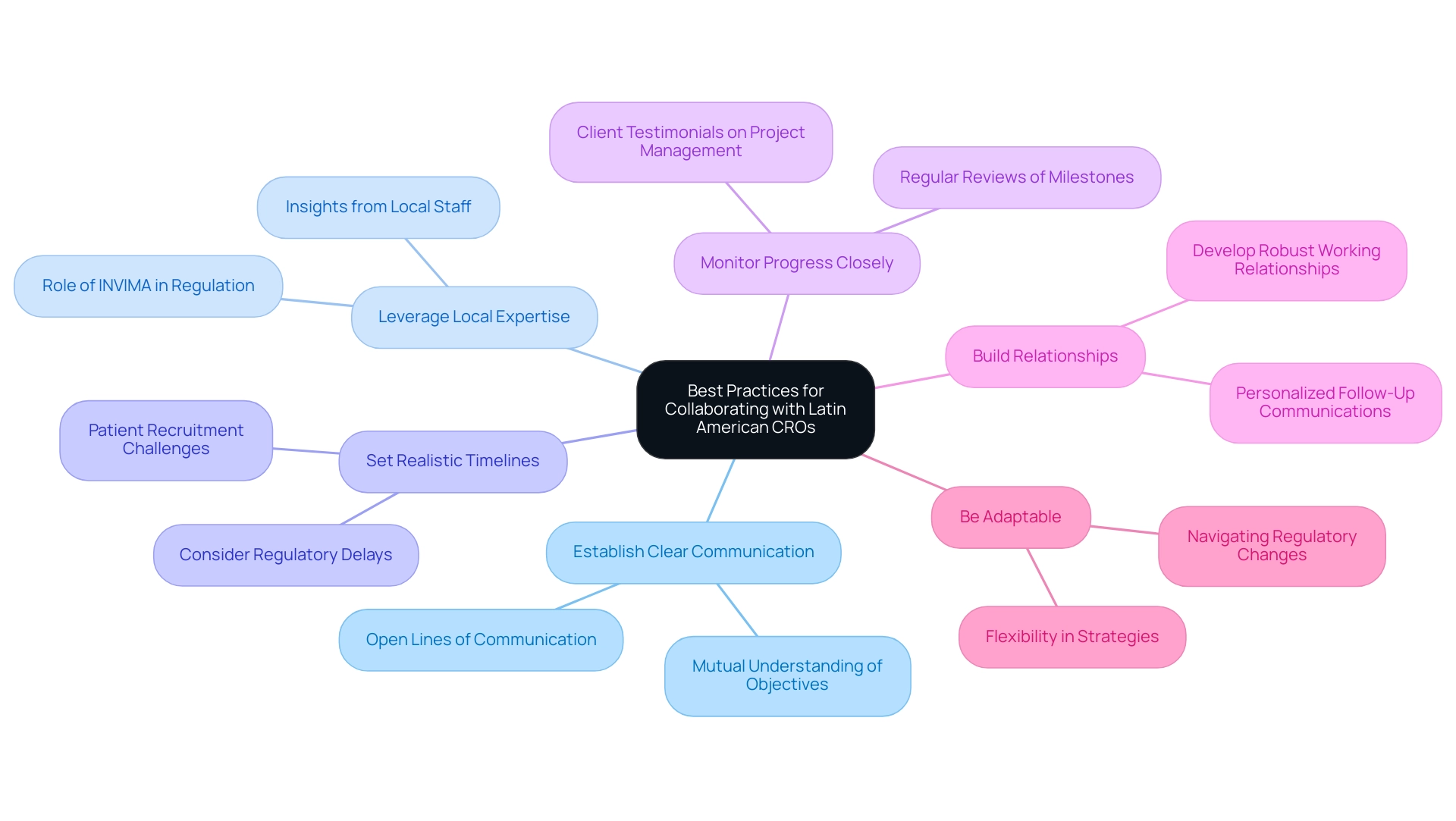 Each branch represents a best practice, with sub-branches providing additional context or examples, color-coded for clarity.