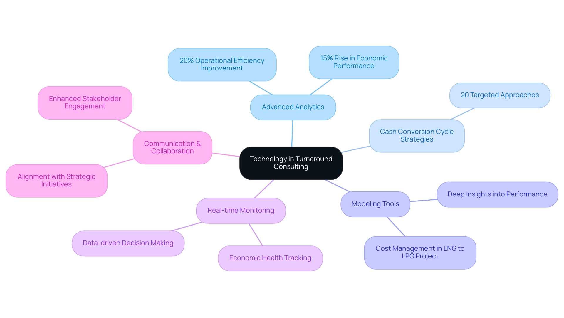 Each branch represents a key area of technology's impact, with sub-branches illustrating specific insights and statistics related to that area.