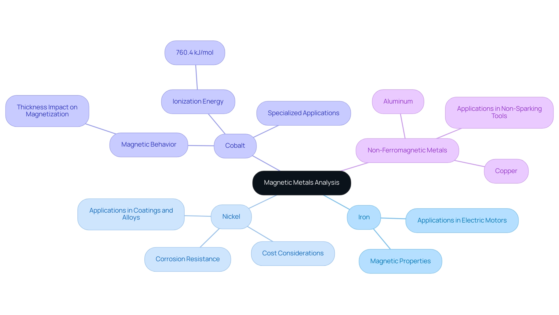 The central node represents the overall analysis, with branches for each metal type. Each sub-branch highlights specific properties and applications related to that metal.