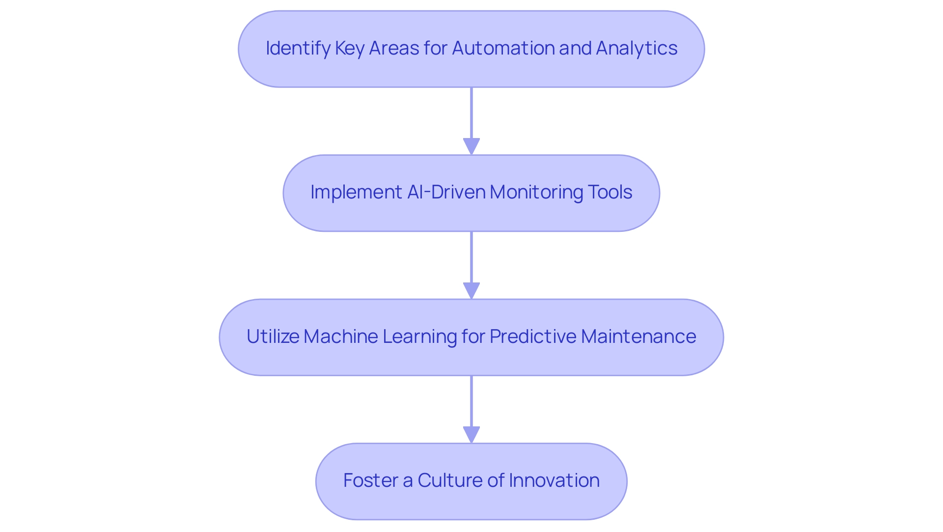 Each box represents a step in the process of implementing AI, and the arrows indicate the flow from one step to the next.