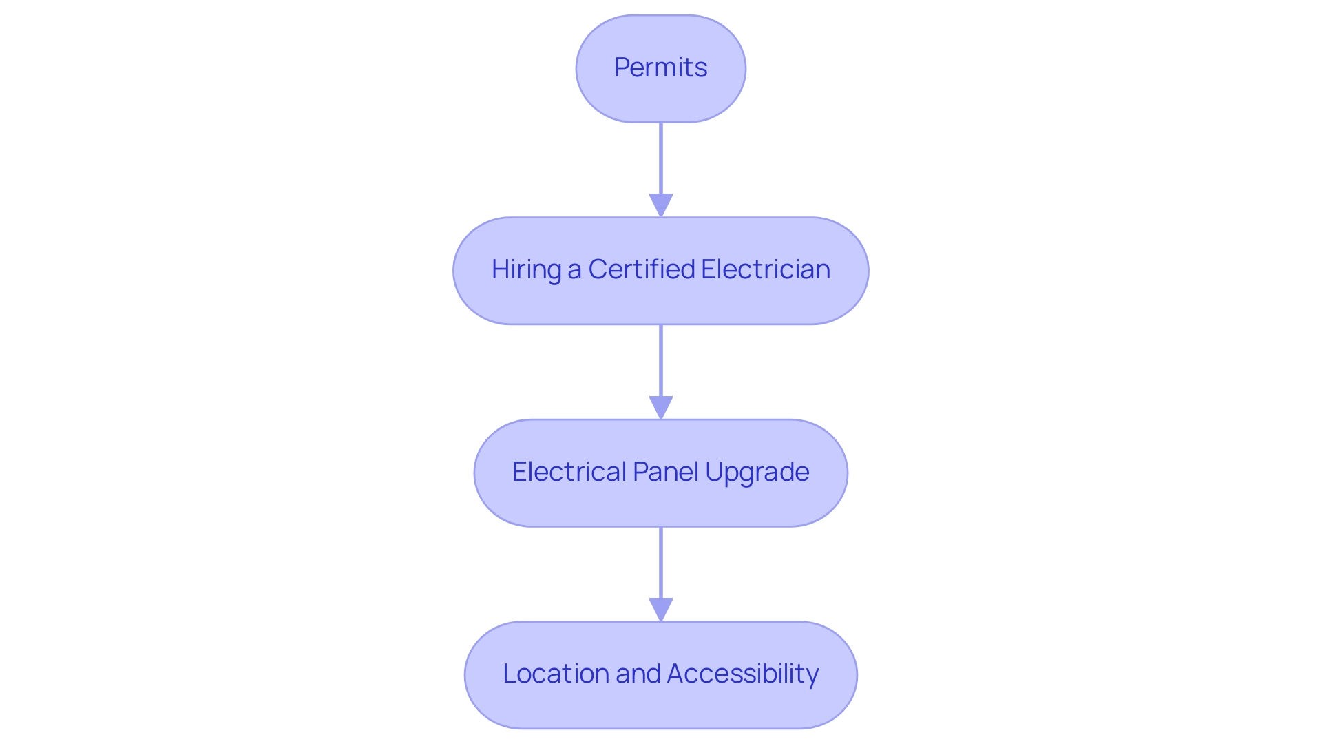 Each box represents a key consideration in the installation process, with colors indicating different aspects of the setup.