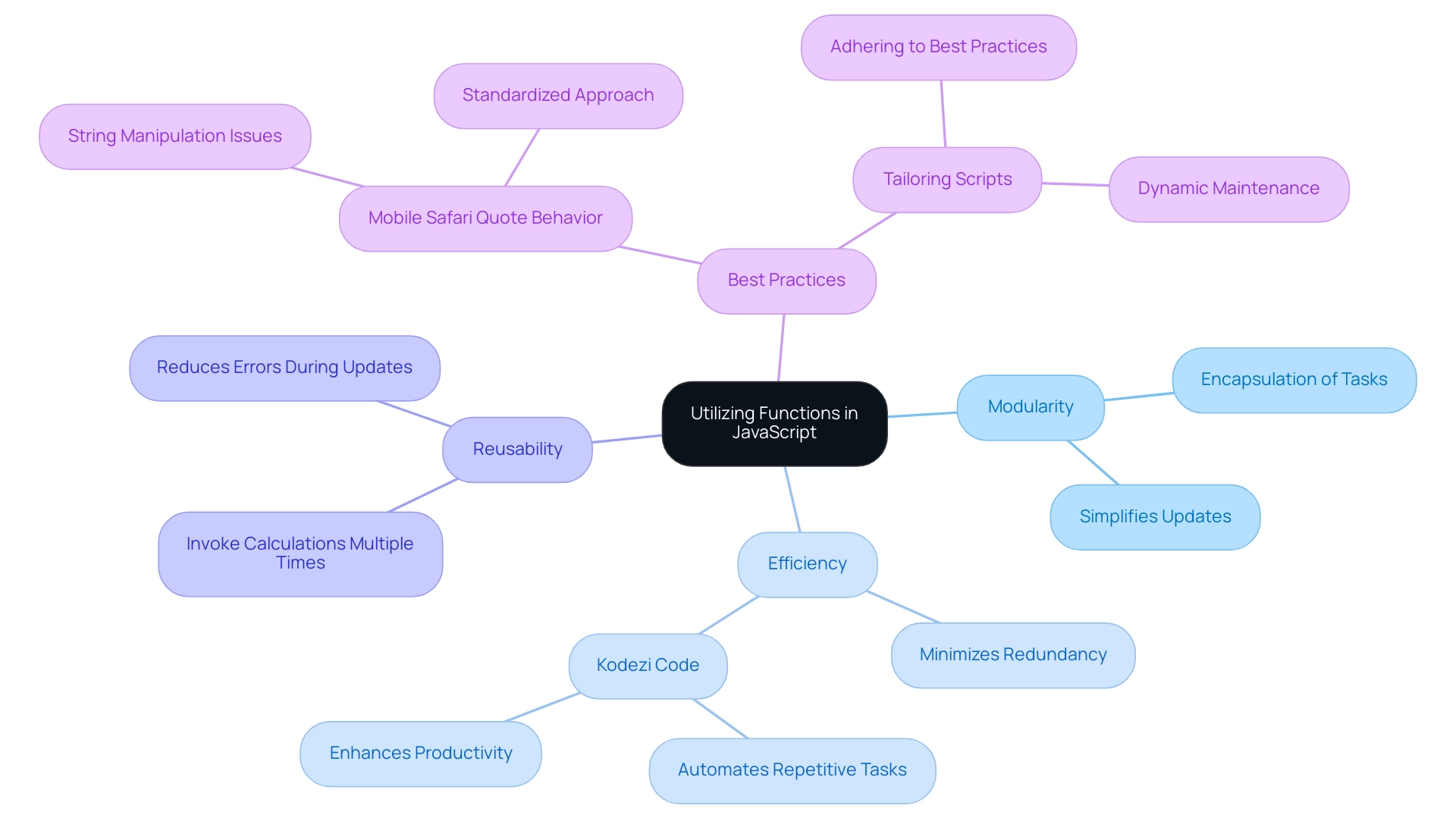 The central node represents the overarching theme, with branches illustrating the key benefits and examples of function usage in JavaScript.