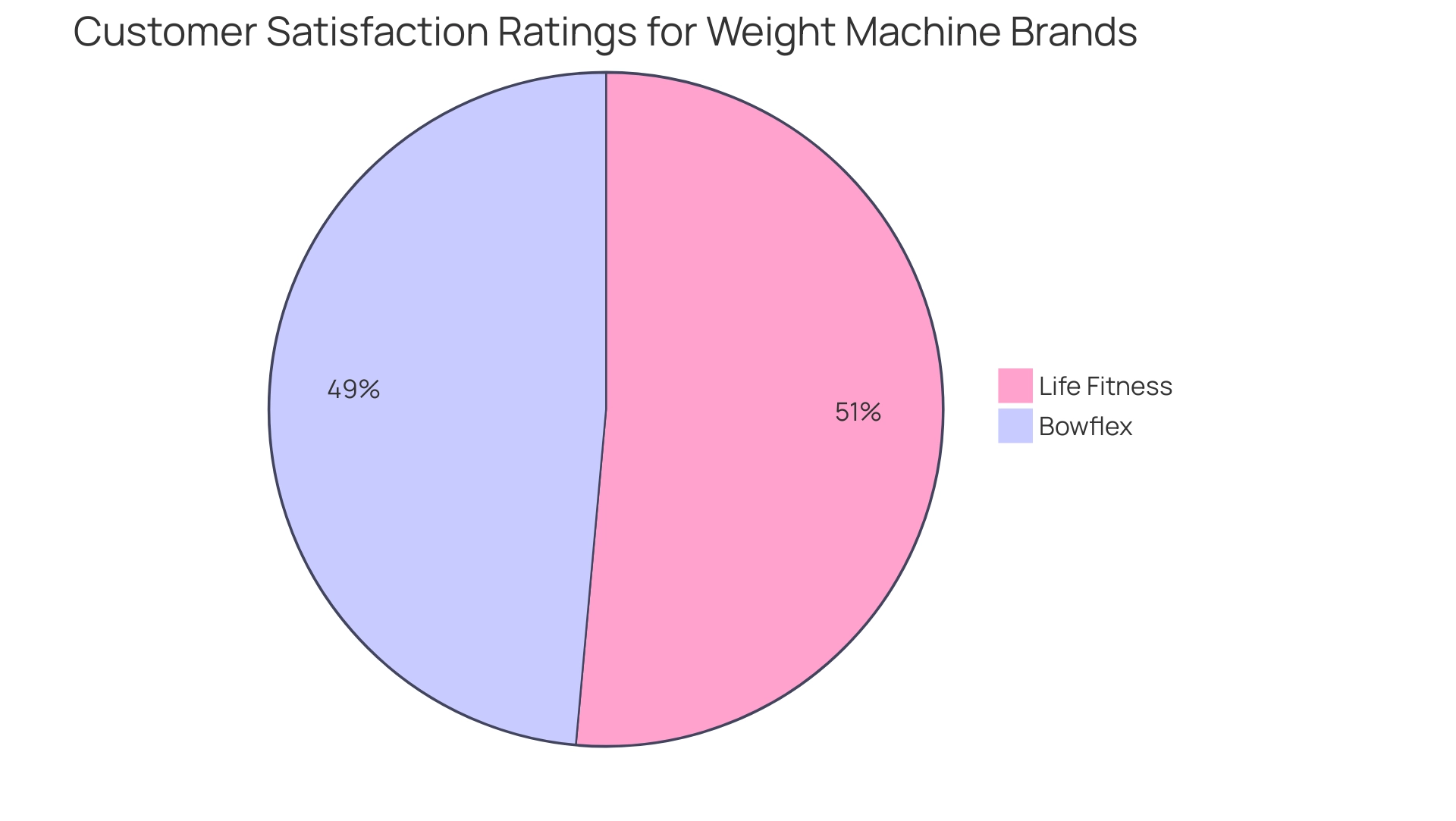 Bowflex (85%) and Life Fitness (90%) are represented by their respective colored slices, indicating their customer satisfaction scores.