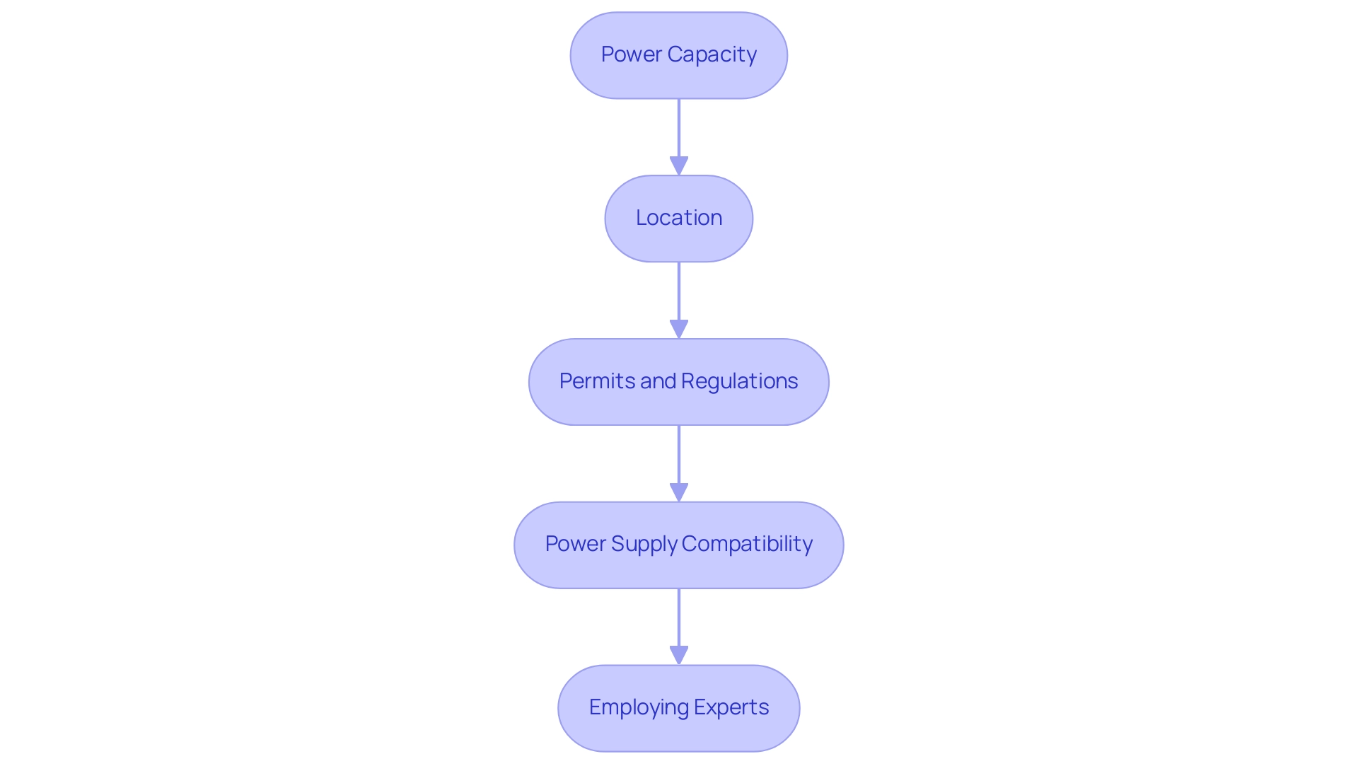 Each box represents a key consideration, and the arrows indicate the sequential flow of steps to follow when installing a Level 2 charger at home.