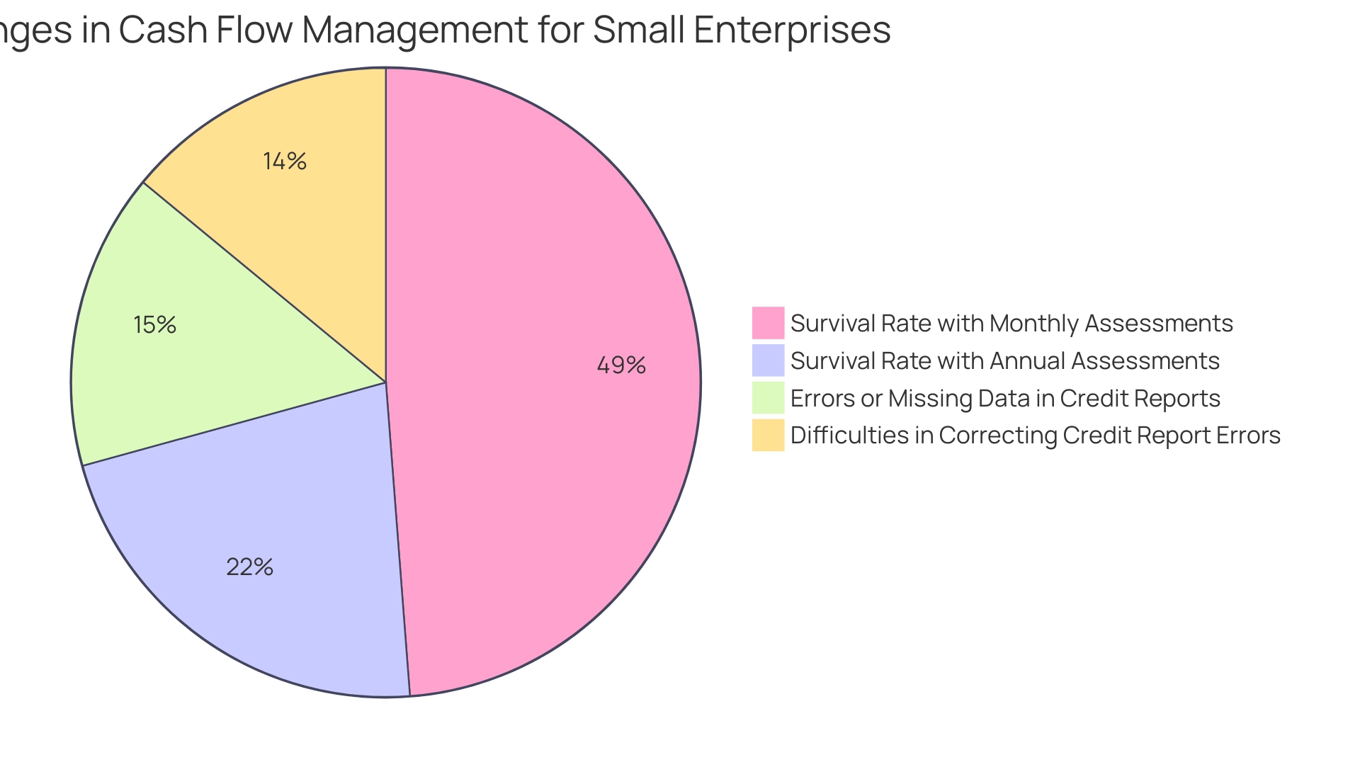 Each segment of the pie chart represents a different challenge or survival rate associated with cash flow management: blue for credit report difficulties, orange for missing data, green for monthly assessment survival rate, and red for annual review survival rate.