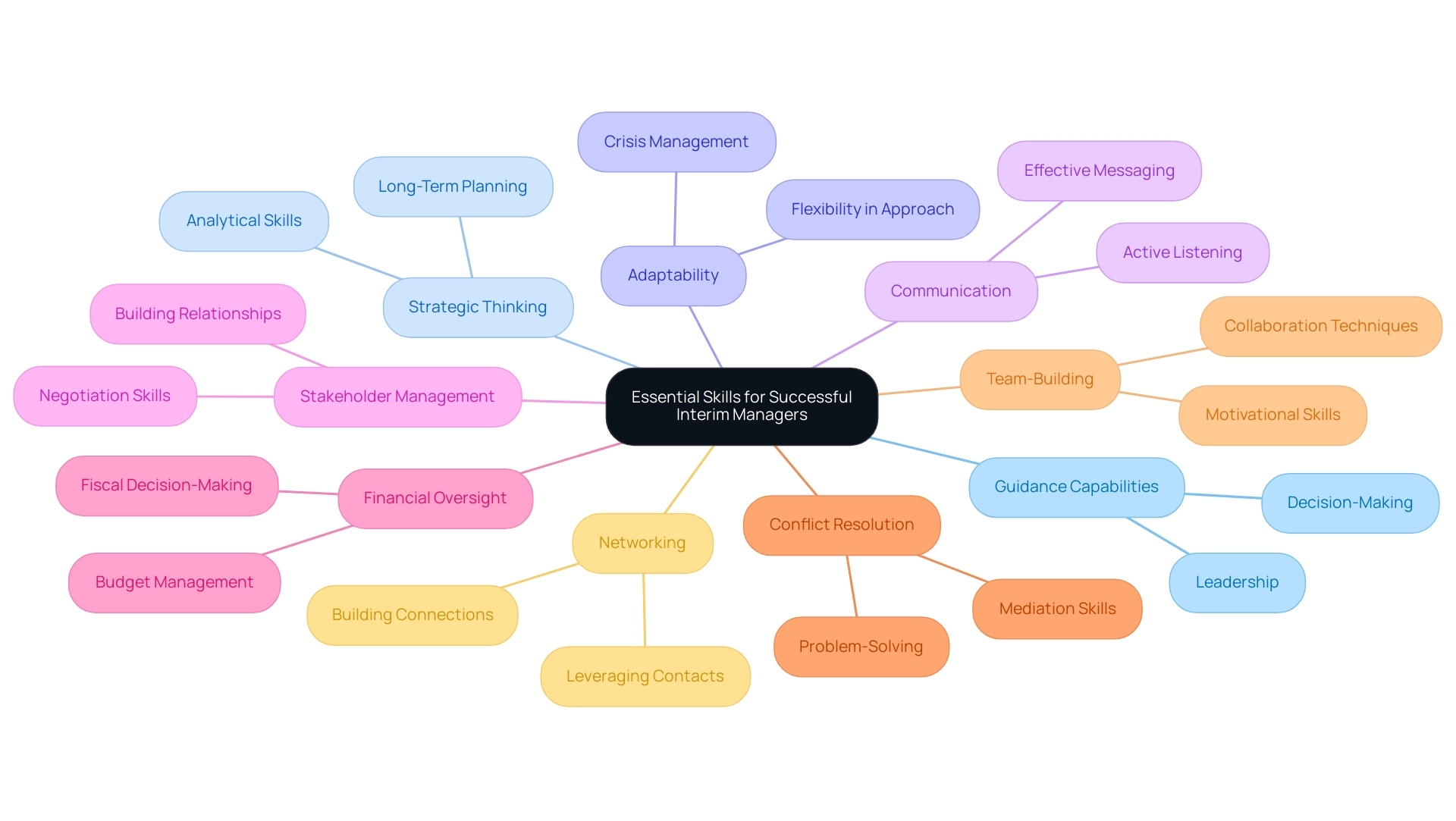 The central node represents the overall skill set, with branches indicating key skills and sub-branches highlighting specific competencies relevant to interim management.