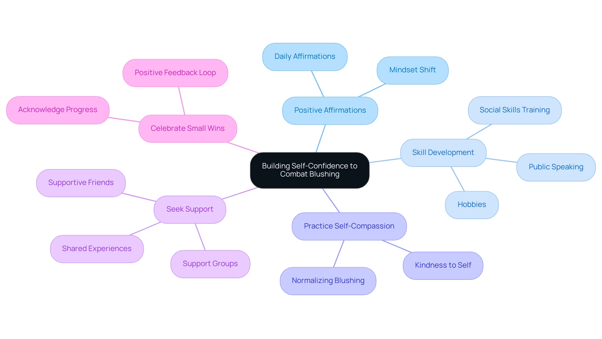 The central node represents the main theme, with branches illustrating individual strategies for enhancing self-confidence.