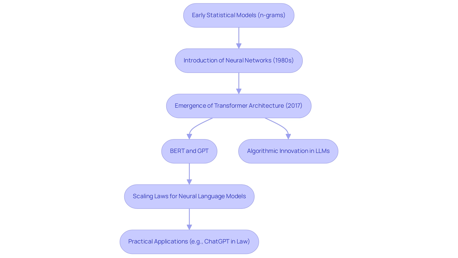 Each box represents a key milestone in the evolution of LLMs, with arrows showing the sequence of developments.