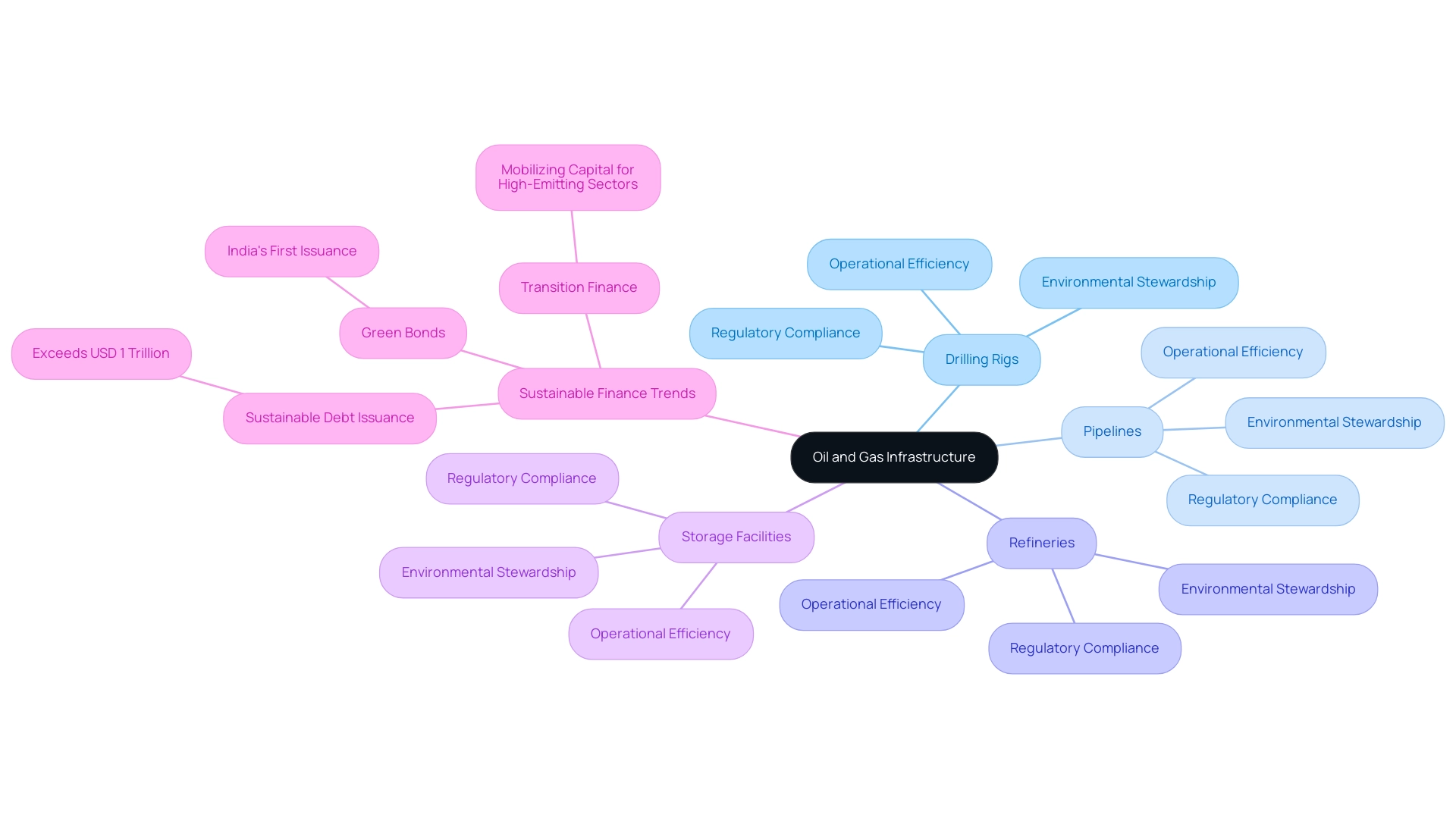 Each branch represents a component of oil and gas infrastructure, with colors indicating their significance and connections to sustainable finance trends.